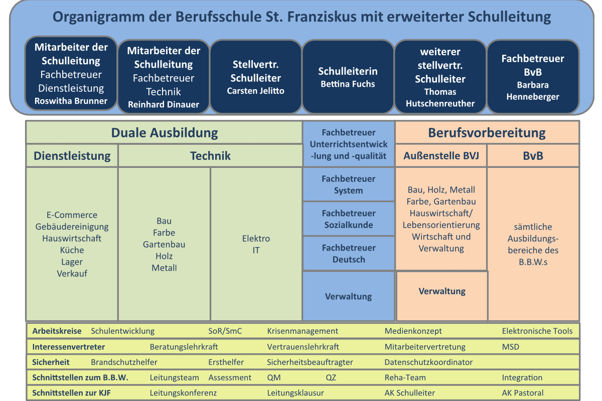 Organigramm